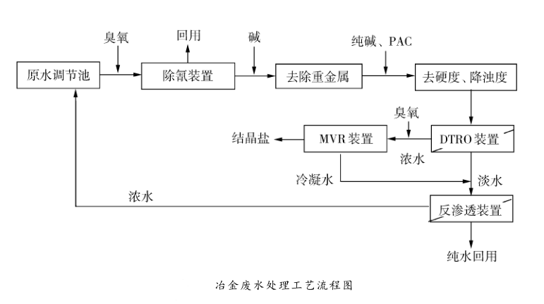 冶金高盐含氰废水的零排放